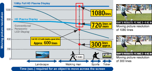 Воспринимаемое разрешение 1080 линий - гарантия чёткости изображения на динамичных сценах